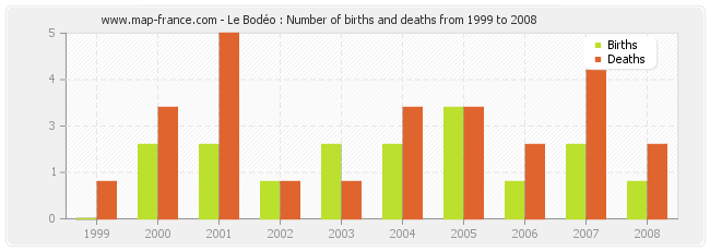 Le Bodéo : Number of births and deaths from 1999 to 2008